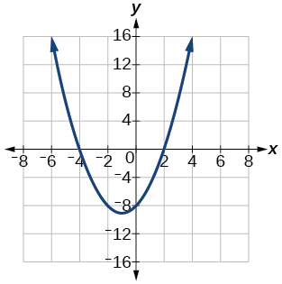 Graph of f(x)=x^2+2x-8.