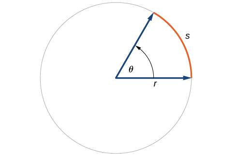 Illustration of circle with angle theta, radius r, and arc with length s. 