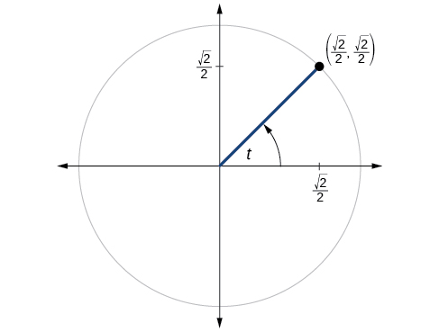 This is an image of a graph of circle with angle of t inscribed. Point of (square root of 2 over 2, square root of 2 over 2) is at intersection of terminal side of angle and edge of circle.