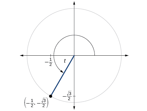This is an image of a graph of circle with angle of t inscribed. Point of (-1/2, negative square root of 3 over 2) is at intersection of terminal side of angle and edge of circle.