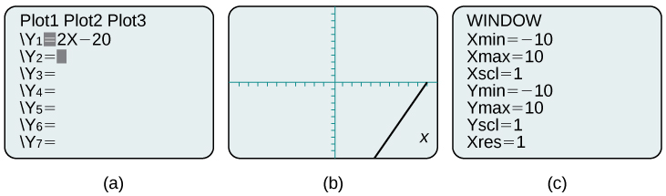 This is an image of three side-by-side calculator screen captures.  The first screen is the plot screen with the function y sub 1 equals two times x minus twenty.  The second screen shows the plotted line on the coordinate plane.  The third screen shows the window edit screen with the following settings: Xmin = -10; Xmax = 10; Xscl = 1; Ymin = -10; Ymax = 10; Yscl = 1; Xres = 1.