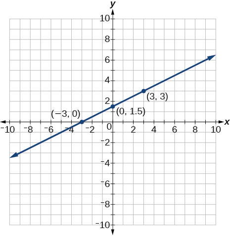This is an image of an x, y coordinate plane with the x and y axes ranging from negative 10 to 10.  The points (-3, 0); (0, 1.5) and (3, 3) are plotted and labeled.  A line runs through all of these points.