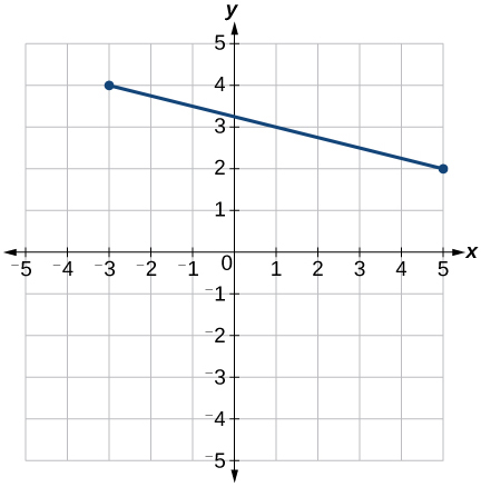 This is an image of an x, y coordinate plane with the x and y axes ranging from negative 5 to 5.  The points (-3, 4) and (5, 2) are plotted.  A line connects these two points.