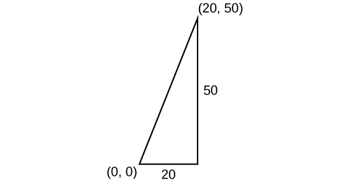 A right triangle with its bottom left point sitting on the point (0,0).  The upper right hand corner is labeled (20,50).  The base has a length of 20 units and the triangle has a height of 50 units.