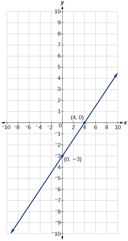 A coordinate plane with the x and y axes ranging from -10 to 10.  The points (4,0) and (0,-3) are plotted with a line running through them.
