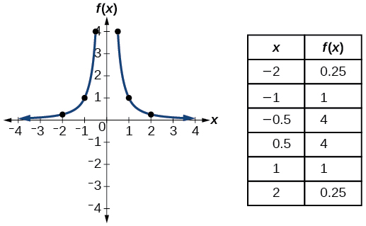 Graph of f(x)=1/x^2.