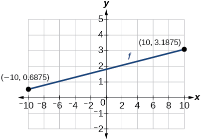 Graph of a line with endpoints at (-10, 0.6875) and (10, 3.1875).