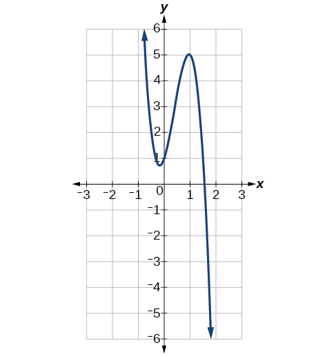 Graph of f(x)=-6x^3+7x^2+3x+1.