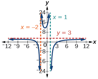 Graph of f(x)=(3x^2-27)/(x^2+x-2).