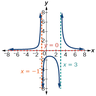 Graph of f(x)=(x+4)/(x^2-2x-3).