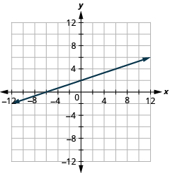 The figure shows a straight line on the x y- coordinate plane. The x- axis of the plane runs from negative 12 to 12. The y- axis of the planes runs from negative 12 to 12. The straight line goes through the points (negative 12, negative 2), (negative 9, negative 1), (negative 6, 0), (negative 3, 1), (0, 2), (3, 3), (6, 4), (9, 5), and (12, 6).