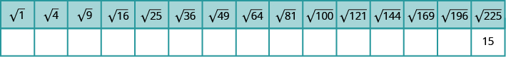 This table has fifteen columns and two rows. The first row contains the following numbers: the square root of 1, the square root of 4, the square root of 9, the square root of 16, the square root of 25, the square root of 36, the square root of 49, the square root of 64, the square root of 81, the square root of 100, the square root of 121, the square root of 144, the square root of 169, the square root of 196, and the square root of 225. The second row is completely empty except for the last column. The number 15 is in the last column.